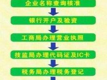 廣州創業一站式服務指南 公司注冊、代理記賬與進出口經營權辦理全解析