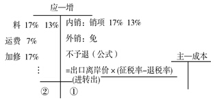 出口退稅、代理與審核要點解析 ——基于東奧會計在線的實務分析